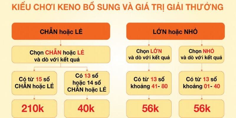 Cách chơi keno bậc 2 không hề phức tạp và là xu hướng mới